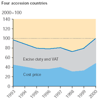 Weighted average fuel (EU) cost price, VAT and excise duties