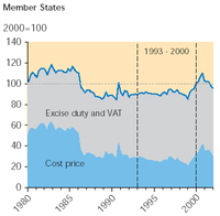 Weighted diesel (ACs) cost price, VAT and excise duties