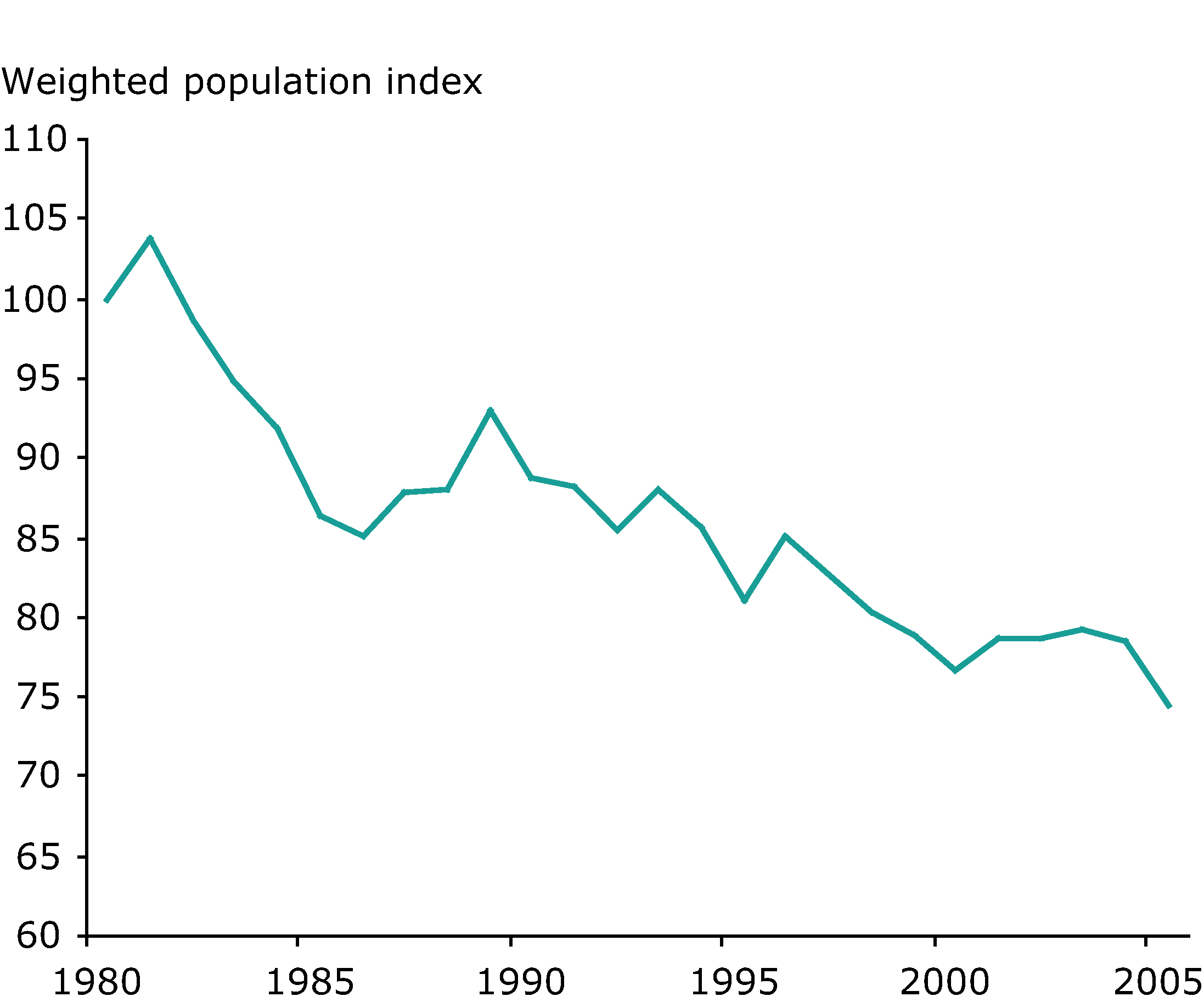 What Is an Effect of the Reduction in Bird Populations