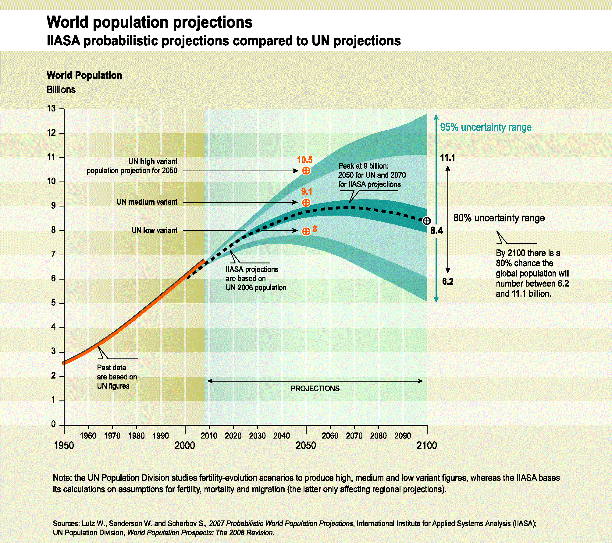 World population. World population Project. World population Prospects. IIASA population Projection. World population Prospects до 2100.