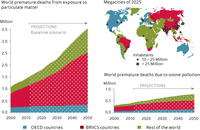 World premature deaths due to urban pollution from particulate matter and ground-level ozone