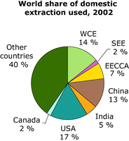 World share of domestic extraction used, 2002