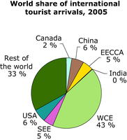 World share of international tourist arrivals, 2005