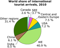 World share of international tourist arrivals, 2010