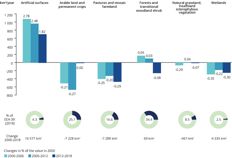 Change In Six Major Land Cover Types In The Eea 39 During The Period 2000 2018 European Environment Agency