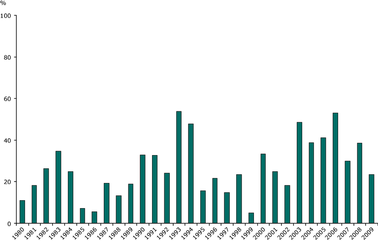 Yearly relative frequency of lightning-induced fires with respect to total  number of fires in the summer period (June to September) in the Swiss Alps  — European Environment Agency