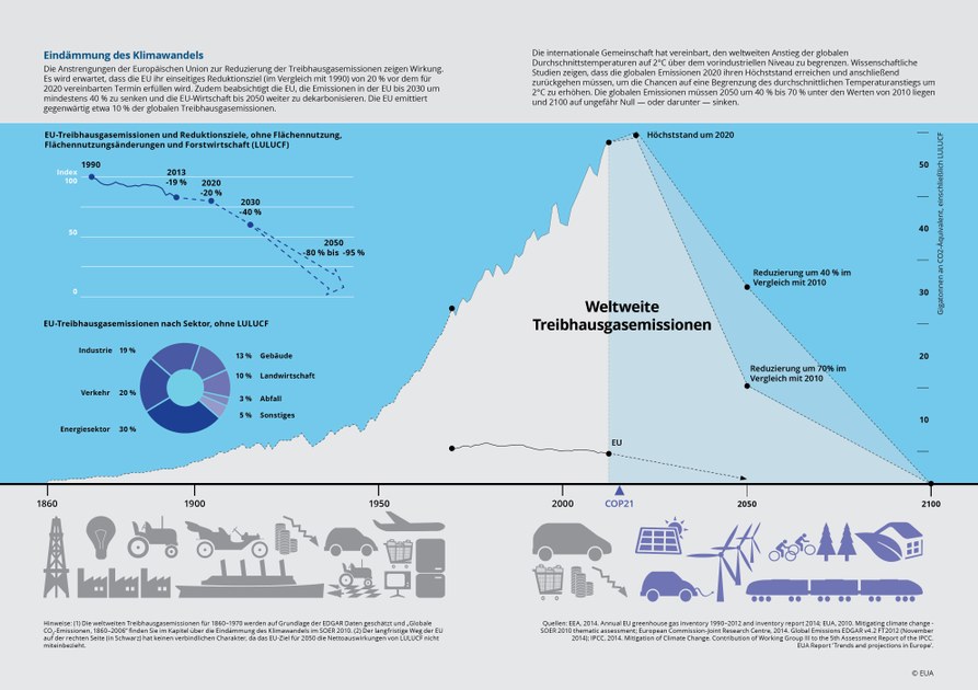 Eindämmung Des Klimawandels — Europäische Umweltagentur