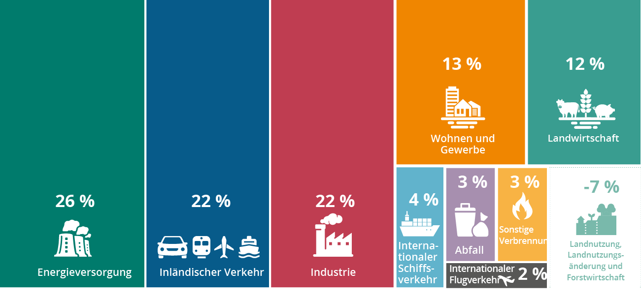 Was sind die Quellen von Treibhausgasemissionen in der EU?