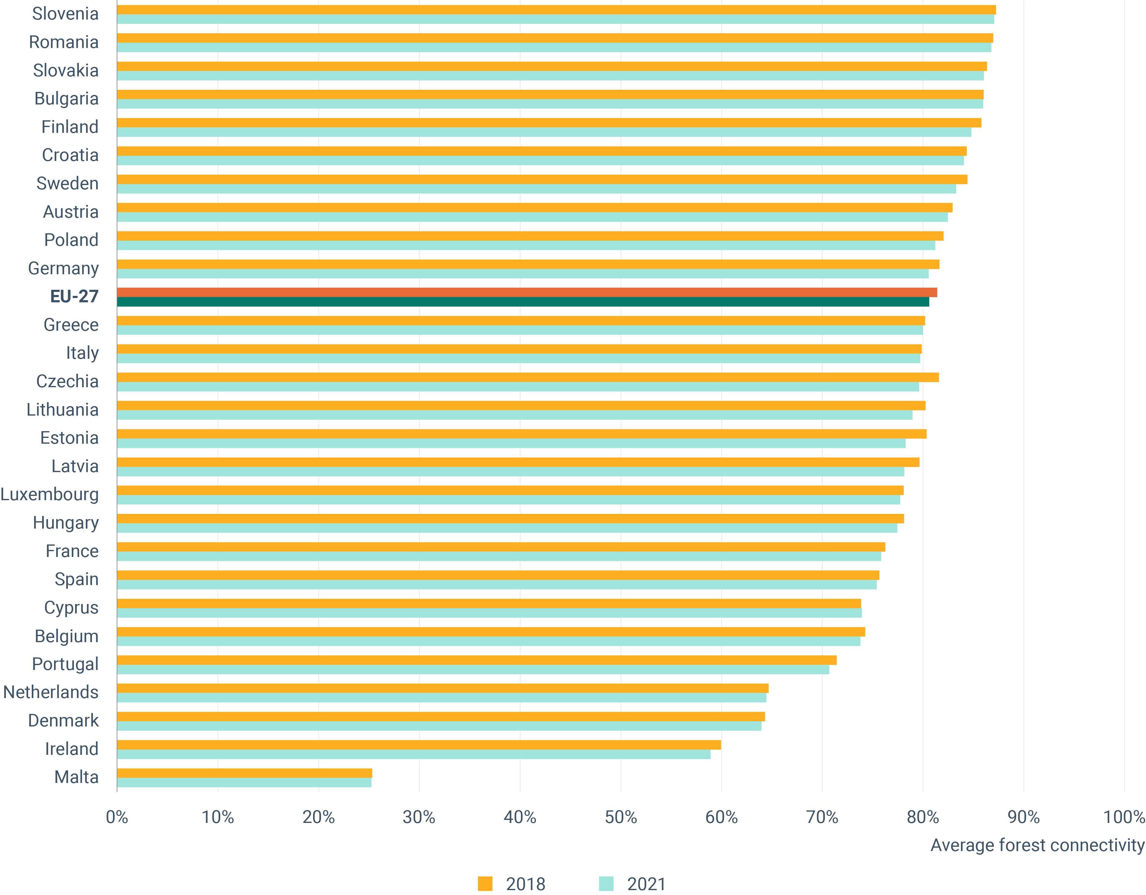 Change in average forest connectivity in EU member states between 2018 and 2021