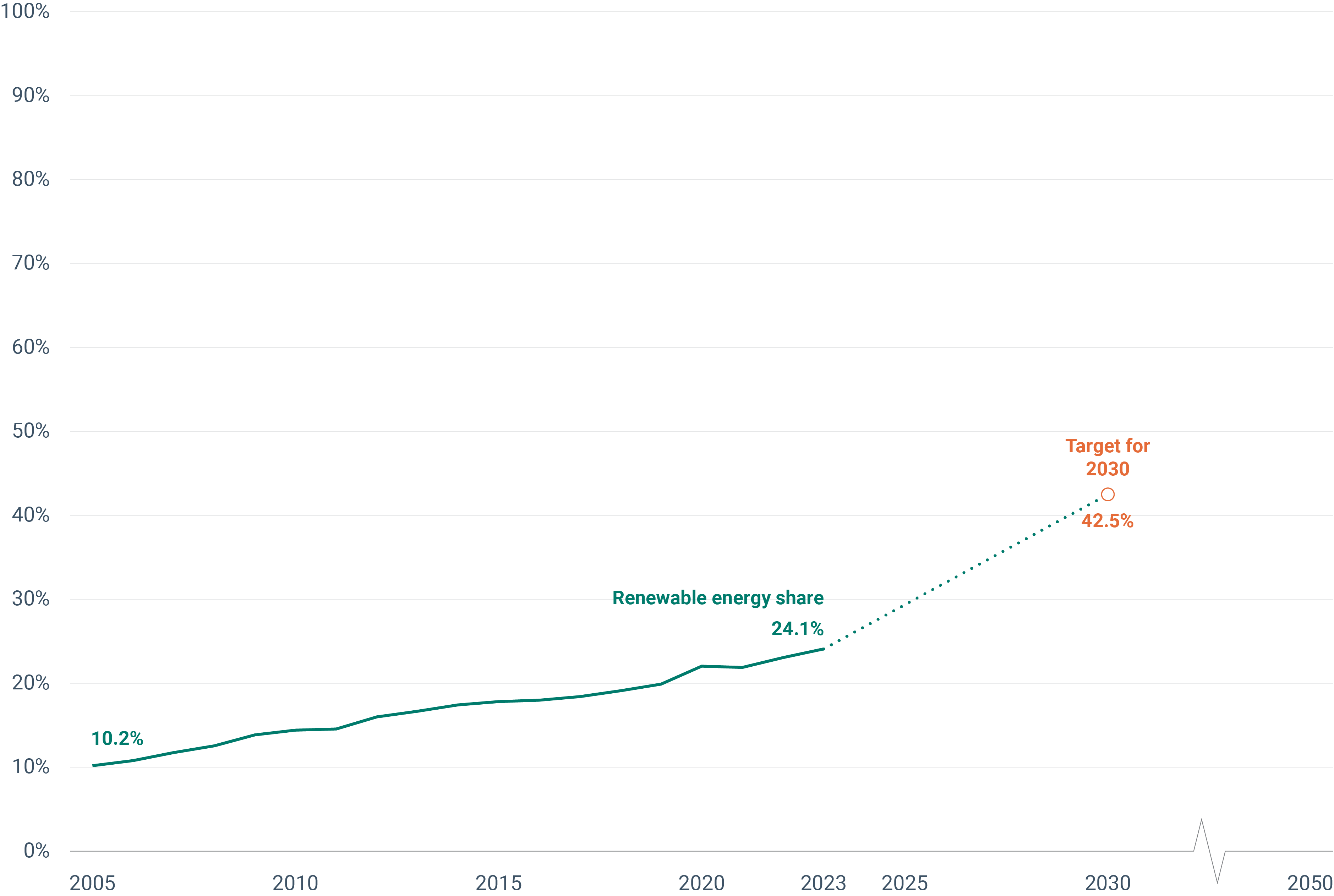 Progress towards renewable energy source targets for EU-27