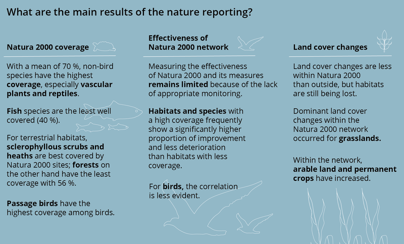 Alt text: Infographic with three vertical columns referring to the main results of nature reporting as regards the Natura 2000 network. Long description: The infographic depicts three vertical text columns referring to the main results of the nature reporting in the EU. The first column on the left is titled Natura 2000 coverage. From the top down, the text rows read: 1. With a mean of 70%, non-bird species have the highest coverage, especially vascular plants and reptiles. 2. Fish species are the least well covered (40%). 3. For terrestrial habitats, sclerophyllous scrubs and heaths are best covered by Natura 2000 sites; forests on the other hand have the least coverage with 56%. 4. Passage birds have the highest coverage among birds.  The centre column is titled Effectiveness of the Natura 2000 network and from the top down, the text rows read: 1. Measuring the effectiveness of Natura 2000 and its measures remains limited because of the lack of appropriate monitoring. 2. Habitats and species with a high coverage frequently show a significantly higher proportion of improvement and less deterioration than habitats with less coverage. 3. For birds, the correlation is less evident.  The third column on the left is titled Land cover changes and from the top down, the text rows read: 1. Land cover changes are less within Natura 2000 than outside, but habitats are still being lost. 2. Dominant land cover changes within the Natura 2000 network occurred for grasslands. 3. Within the network, arable land and permanent crops have increased.