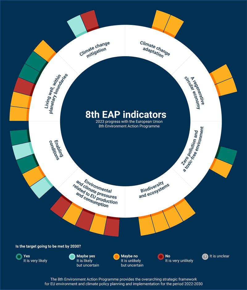 This image is a circular infographic representing the progress of the European Union's 8th Environment Action Programme (EAP) in 2023. The infographic is structured as a segmented wheel with the title '8th EAP indicators' at its centre. The wheel is divided into seven broad segments, each corresponding to a key environmental objective. These segments include 'Climate change mitigation,' 'Climate change adaptation,' 'A clean and circular economy,' 'Zero pollution and a toxic-free environment,' 'Biodiversity and ecosystems,' 'Environmental and climate pressures related to EU production and consumption,' and 'Enabling conditions.' Each broad segment is subdivided into smaller sections, which are color-coded according to the likelihood of meeting specific targets by the year 2030. This coding is based on a legend at the bottom of the infographic: green indicates 'Yes, it is very likely,' light green signifies 'Maybe yes, it is likely but uncertain,' yellow represents 'Maybe no, it is unlikely but uncertain,' red stands for 'No, it is very unlikely,' and grey denotes 'It is unclear.' Continuing clockwise, 'Biodiversity and ecosystems' has one green, one yellow, and two red subsegments, displaying a mix of likely and very unlikely progress. The 'Environmental and climate pressures related to EU production and consumption' segment contains a majority of red subsegments, showing several areas 'very unlikely' to meet their targets, and a single yellow subsegment. 'Enabling conditions' is more positive, with two green subsegments and one yellow. The centre of the wheel features the title '8th EAP indicators,' and a legend at the bottom specifies the colour coding: green for 'very likely,' light green for 'likely but uncertain,' yellow for 'unlikely but uncertain,' red for 'very unlikely,' and grey for 'unclear.' The text beneath the wheel explains the 8th EAP's role in shaping the EU's environment and climate policy from 2022 to 2030. The infographic uses colour gradations within each segment to visually communicate the EU's progress towards environmental targets.