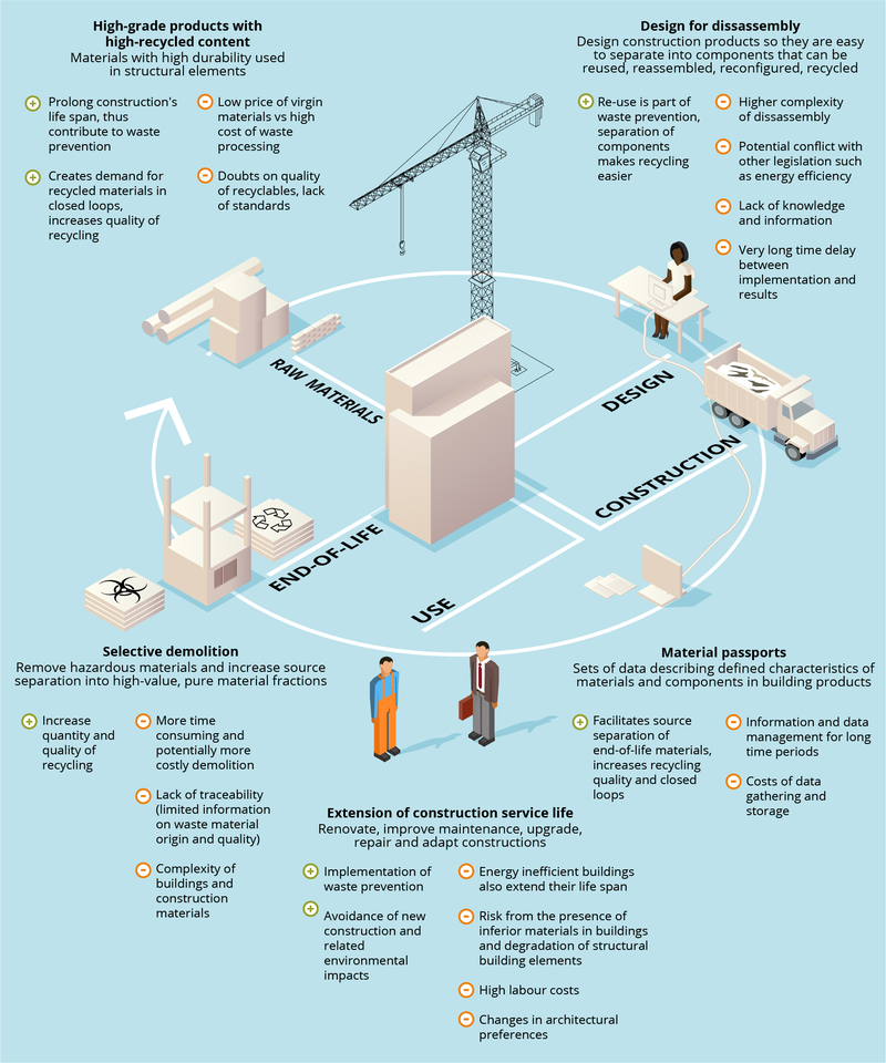 Alt text: Infographic on ways to improve the circularity of construction and demolition waste, focusing on raw materials, end-of-life, design, use and construction. Long description: The infographic features ways to improve the circularity of construction and demolition waste in the EU. The infographic is divided into five sectors, each featuring the pros and cons of the proposed methods. Each sector has an associated 3 dimensional icon; generic blocks and pipes for Raw Materials, a person working on a computer for Design, a truck with an open top trailer containing construction materials for Construction, a construction worker speaking to a man in a suit with a briefcase for Use, and a recycling plant for End-of-Life. The text associated with the Raw Materials section reads: Bold headline, “High-grade products with high-recycled content.” Subtext below, “materials with high durability used in structural elements.” Below that, a list of pros and cons. Pros read, “prolong construction’s lifespan, thus contribute to waste prevention,” and, “creates demand for recycled materials in closed loops, increases quality of recycling.” Cons read, “low cost of virgin materials versus high cost of waste processing,” and, “doubts on quality of recyclables, lack of standards.”  The text associated with the Design sector reads: Bold headline, “Design for disassembly.” Subtext below, “Design construction products so that they are easy to separate into components that can be reused, reassembled, reconfigured, and recycled.” Below that, a list of pros and cons. Pros read, “Re-use is part of waste prevention, separation of components makes recycling easier.” Cons read, “Higher complexity of disassembly,” and, “Potential conflict with other legislation such as energy efficiency,” and, “Lack of knowledge and information,” and, “Very long time delay between implementation and results.” The text associated with the Construction sector reads: Bold headline, “Materials passports.” Subtext below, “Sets of data describing defined characteristics of materials and components in building products.” Below that, a list of pros and cons. Pros read, “Facilitates source separation of end-of-life materials, increases recycling quality and closed loops.” Cons read, “Information and data management for long time periods,” and, “Costs of data gathering and storage.” The text associated with the Use sector reads: Bold headline, “Extension of construction service life.” Subtext below, “renovate, improve maintenance, upgrade, repair and adapt constructions.” Below that, a list of pros and cons. Pros read, “Implementation of waste prevention,” and, “Avoidance of new construction and related environmental impacts.” Cons read, “Energy inefficient buildings also extend their lifespan,” and, “Risks for the presence of inferior materials in buildings and degradation of structural building elements,” and, “high labor costs,” and, “changes in architectural preference.” The text associated with the End-of-Life sector reads: Bold headline, “Selective demolition.” Subtext below, “remove hazardous materials and increase source separation into high value, pure material fractions.” Below that, a list of pros and cons. Pros read, “Increase quantity and quality of recycling.” Cons read, “More time consuming and potentially more costly demolition,” and, “Lack of traceability (limited information on waste material origin and quality),” and, “Complexity of buildings and construction materials.”