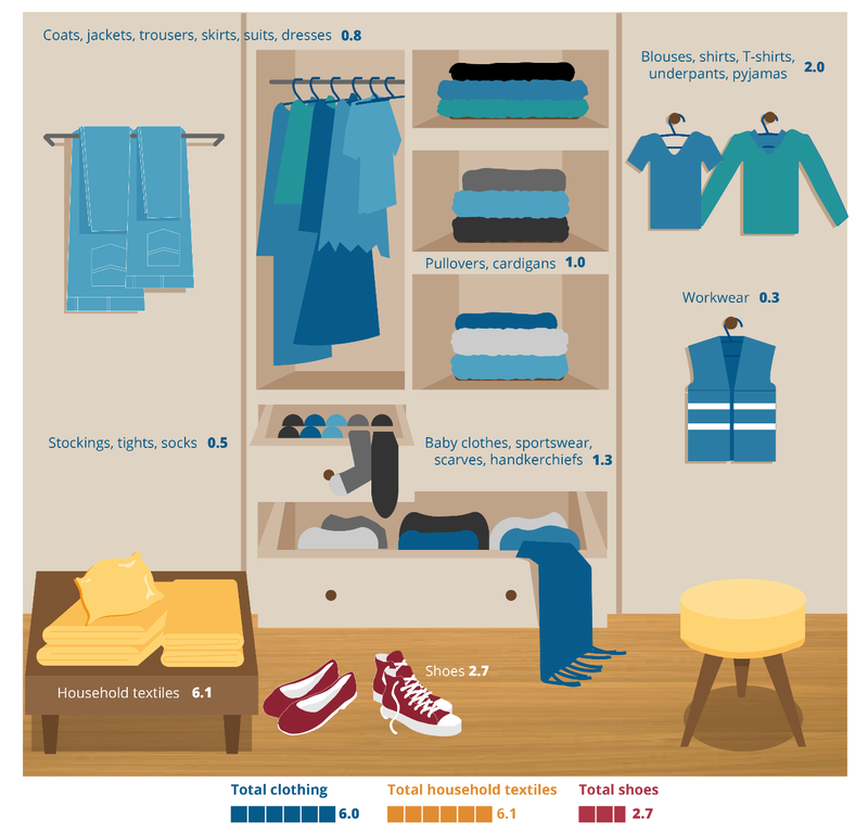 Alt text: Infographic illustrating the EU-27’s total consumption of clothing, household textiles, and shoes per person, in kilograms. Long description: Infographic illustrating with pictures the EU-27’s total consumption of clothing, household textiles, and shoes per person, in kilograms. We see a cartoon depiction of the inside of someone’s closet, with various clothing and textile items hung on clothing bars, sitting on shelves, or laid out on the floor. Each clothing item is labelled with what it is meant to represent, and is accompanied by a number which depicts the amount, in kilograms, the average person consumes per year. The values for each category are as follows: 1. Coats, jackets, trousers, skirts, suits, dresses, 0.8; 2. Blouses, shirts, T-shirts, underpants, pyjamas, 2.0; 3. pullovers, cardigans, 1.0; 4. workwear, 0.3; 5. stockings, tights, socks, 0.5; 6. baby clothes, sportswear, scarves, handkerchiefs, 1.3; 7. household textiles 6.1; and 8. shoes 2.7. At the bottom, there are three bars indicating from left to right: Total clothing, 6.0; Total household textiles, 6.1; Total shoes, 2.7.