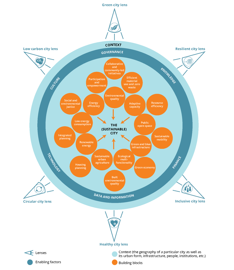 Infographic representing the EEA’s conceptual model with six observation and analysis lenses to assess the role of cities in transitioning to urban sustainability. Long description: The infographic represents the EEA’s conceptual model with six observation and analysis lenses to assess the role of cities in urban transitions towards environmental sustainability. The infographic is in the form of a circle depicting the sustainable city. Inside are 19 building blocks outlining actions that would facilitate sustainability. These are: collaborative and community-led initiatives; participation and empowerment; efficient material use and zero waste; environmental quality; social and environmental justice; energy efficiency; adaptive capacity; resource efficiency; low energy consumption; public open space; integrated planning; renewable energy; sustainable urban agriculture; ecological multi-functionality; green and blue infrastructure; sustainability mobility; housing planning; built environmental quality; green economy. The first outer circle consists of enabling factors (from the top, clockwise): governance; knowledge; finance; data and information; technology; and culture. The second outer circle represents the context: the geography of a particular city, as well as its urban form, infrastructure, people, institutions, etc. Outside of the circle are six lenses representing (from the top, clockwise): green city lens; resilient city lens; inclusive city lens; healthy city lens; circular city lens; and low carbon city lens.