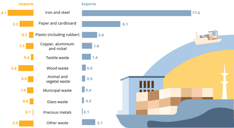 Alt text: Infographic showing the waste imports and exports in the EU. Long description: The infographic represents the waste generation in the EU and their domestic or external treatment. There are two primary components of the infographic, a mirrored bar chart on the left side and a cartoon depiction of a marine shipping vessel on the right. The mirrored bar chart depicts imports and exports for various materials. The materials are arranged in a central column, with an orange bar representing its import values growing out from the left and a blue bar representing its export values growing out from the right.  From top down, the eleven materials and their corresponding values are as follows: 1. Iron and steel (4.1% imports; 17.4% exports); 2. paper and cardboard (2.2% imports; 6.1% exports); 3. plastic (including rubber) (0.7% imports; 2.4% exports); 4. copper, aluminium and nickel (1.2% imports; 1.6% exports); 5. textile waste (0.4% imports; 1.4% exports); 6. wood waste (2.4% imports; 0.6% exports); 7. animal and vegetal waste (0.9% imports; 0.5% exports); 8. municipal waste (1.0% imports; 0.4% exports); 9. glass waste (0.6% imports; 0.3% exports); 10 precious metals (0.1% imports; 0.1% exports); 11. other waste (2.3% imports; 2.1% exports). 