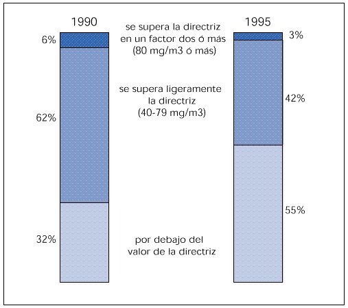 Concentraciones medias anuales de NO2 durante el período de 1990 a 1995