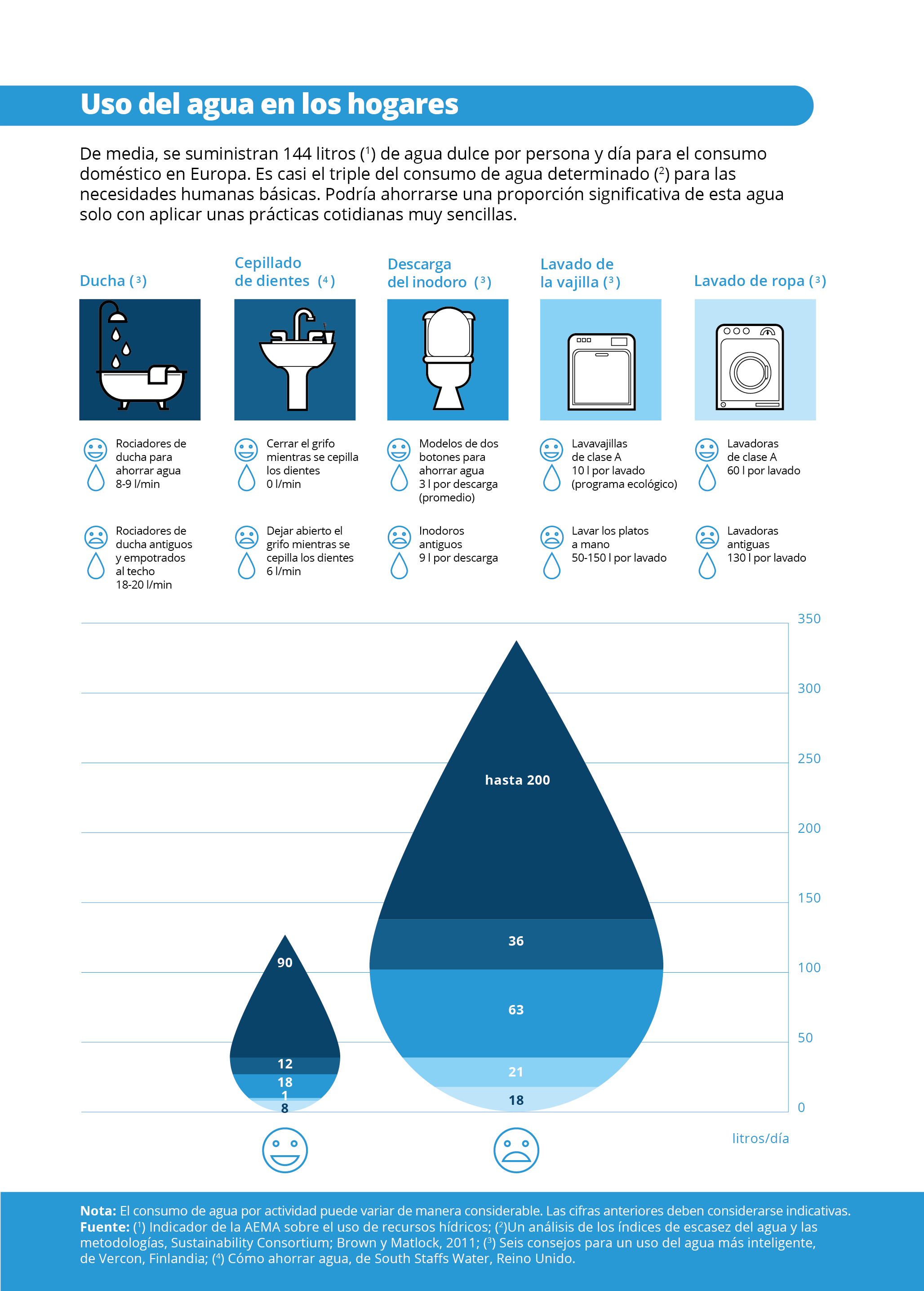 Uso  del  agua  en  los  hogares