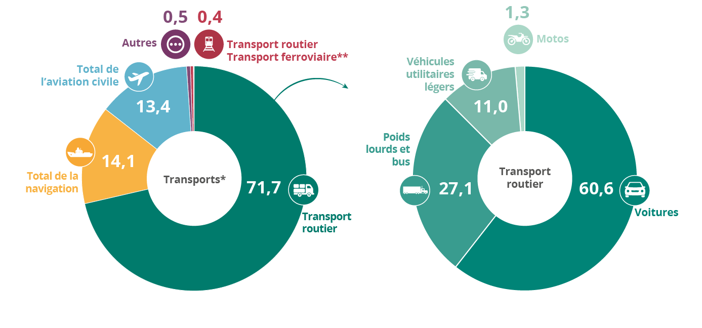 Les émissions de gaz à effet de serre provoquées par les transports ...
