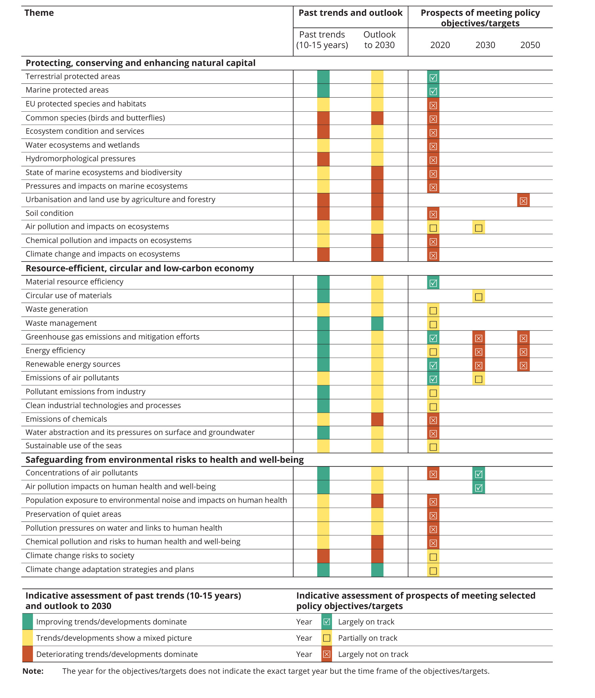 Table ES1 Summary of past trends, outlooks and prospects of meeting polic