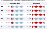 EU urban population exposed to harmful levels of air pollutants in 2012 -2014