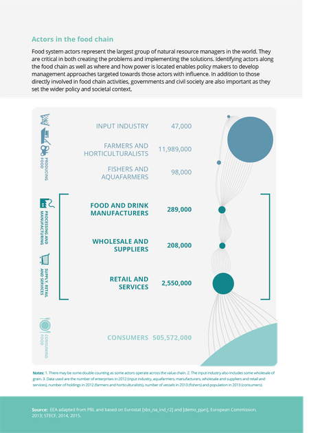 Actors in the food chain — European Environment Agency