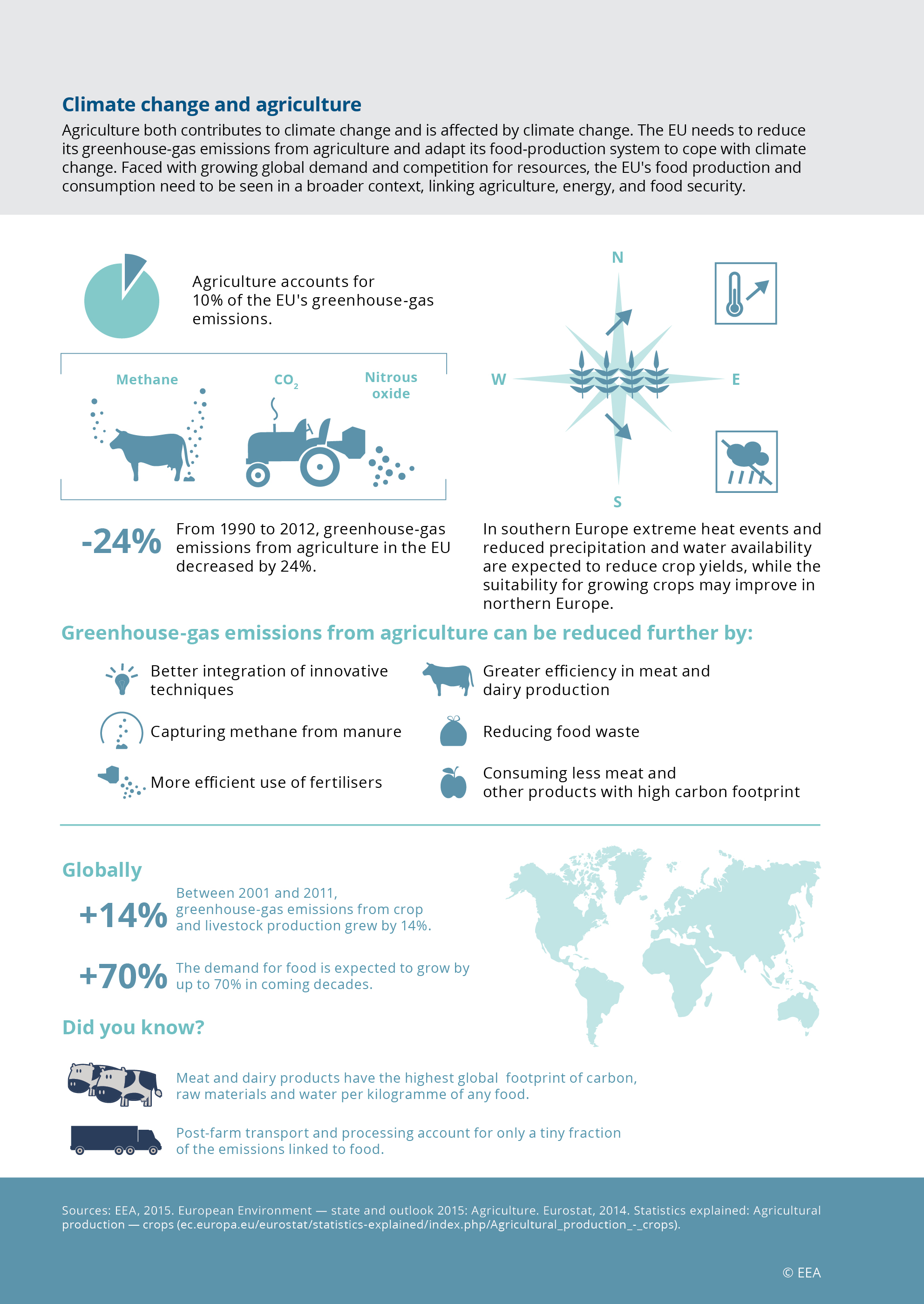 how agriculture affects the environment