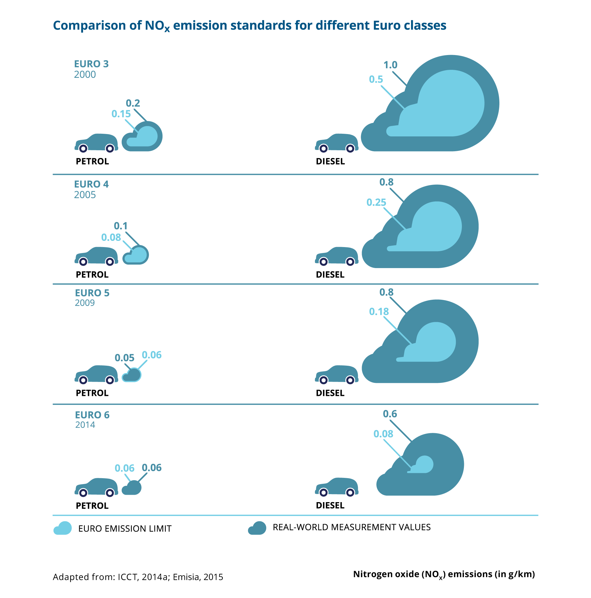 Comparison of NOx emission standards for different Euro classes