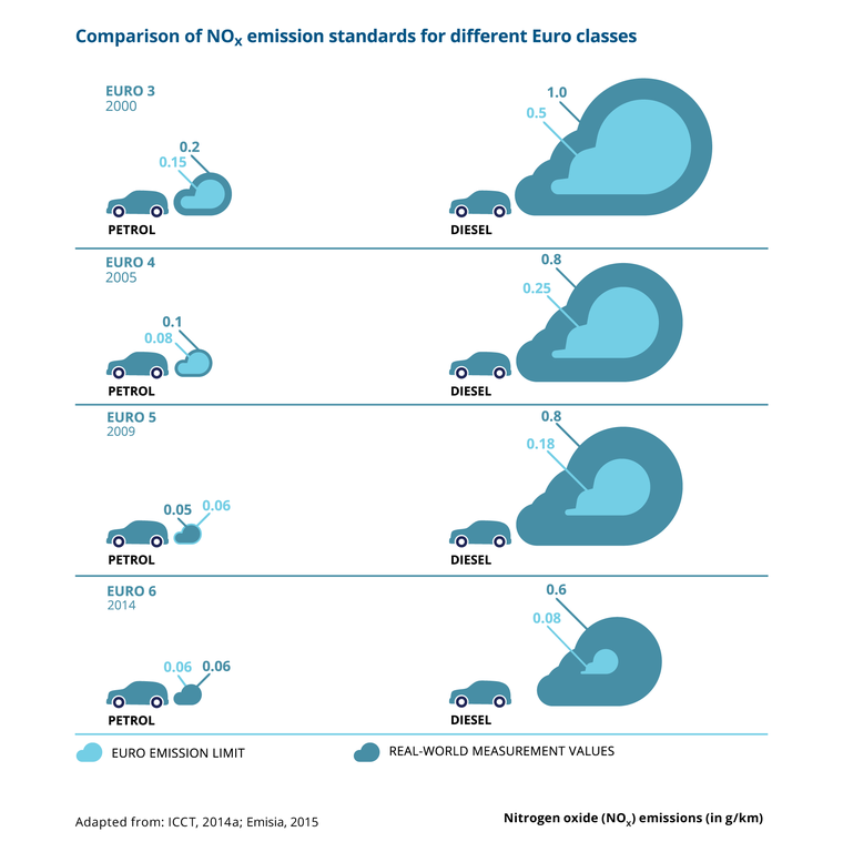 Comparison of NOx emission standards for different Euro classes ...