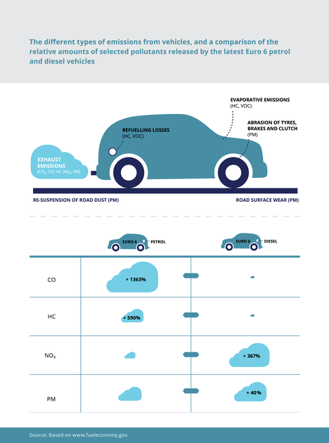 Different types of emissions from vehicles — European Environment Agency