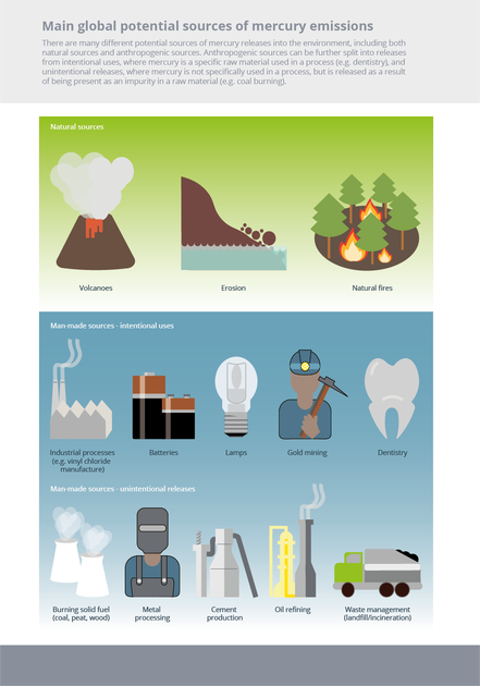 Main global potential sources of mercury emissions — European ...