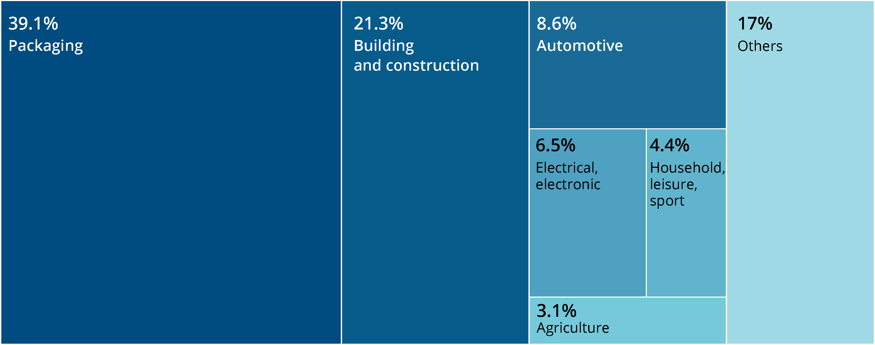 The figure shows estimated Market Demand in 2021 for the EU-27 plus United Kingdom, Switzerland, and Norwey in percentages. The above data are rounded estimations. Demand data are built on estimations of quantities bought by European converters, including imports. Demand for recycled plastics and bio-based/bio-attributed plastics is not included. Polymers that are not used in the conversion of plastic parts and products (i.e. for textiles, adhesives, sealants, coatings, etc.) are not included.