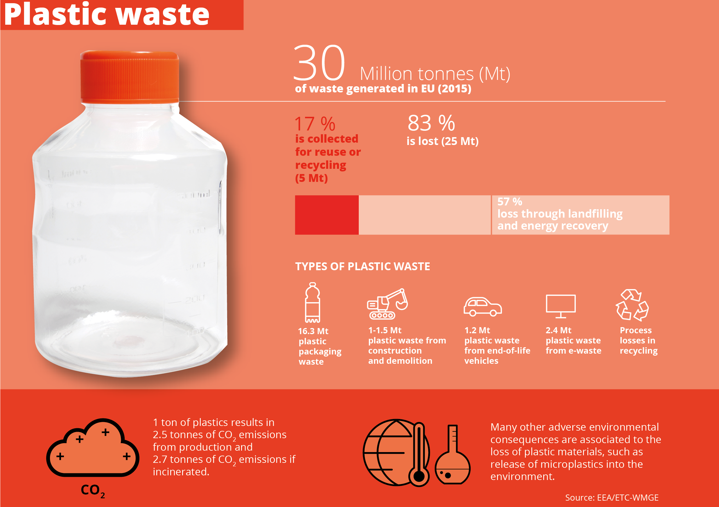 Plastic waste