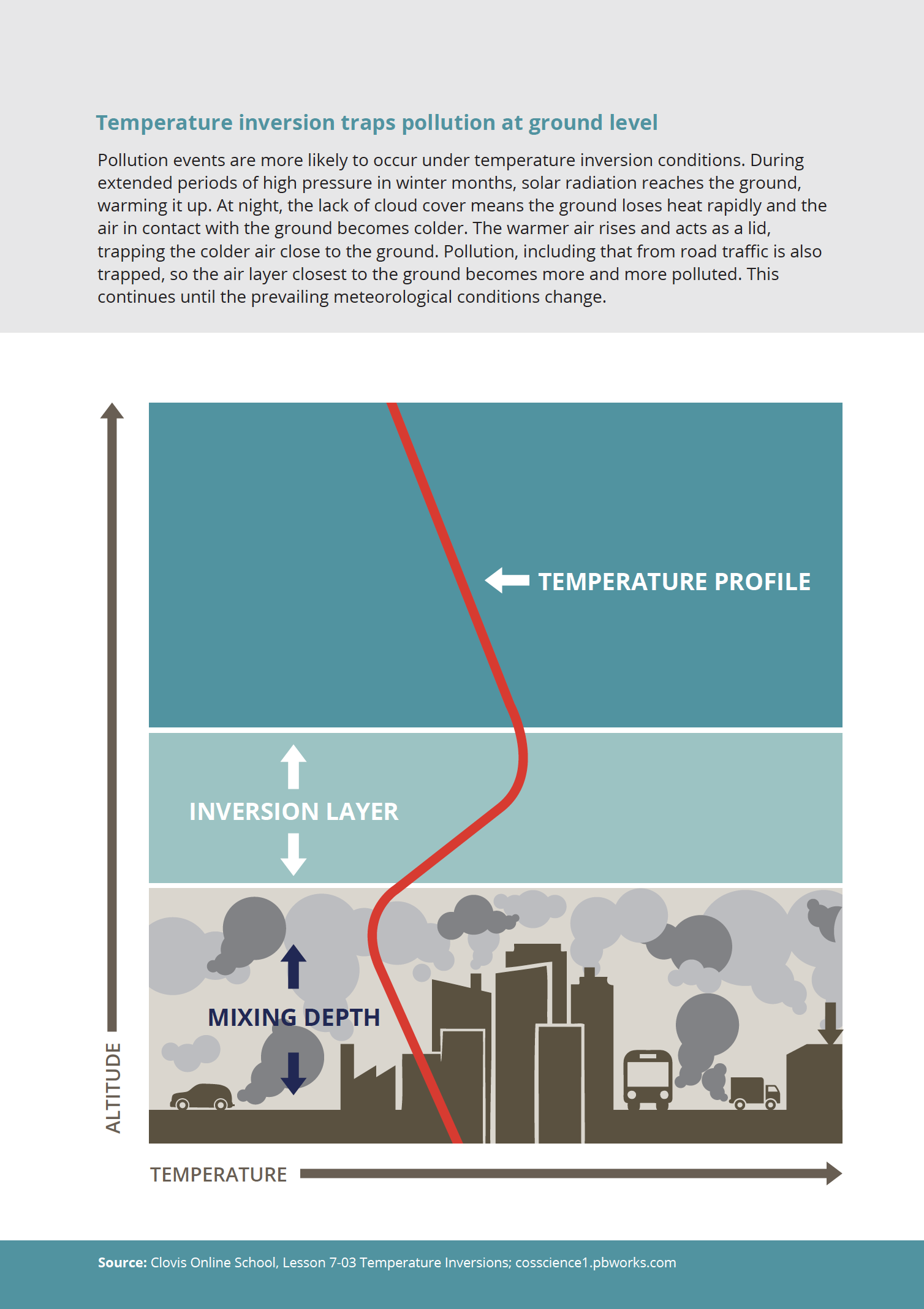 Temperature inversion traps pollution at ground level — European Environment Agency