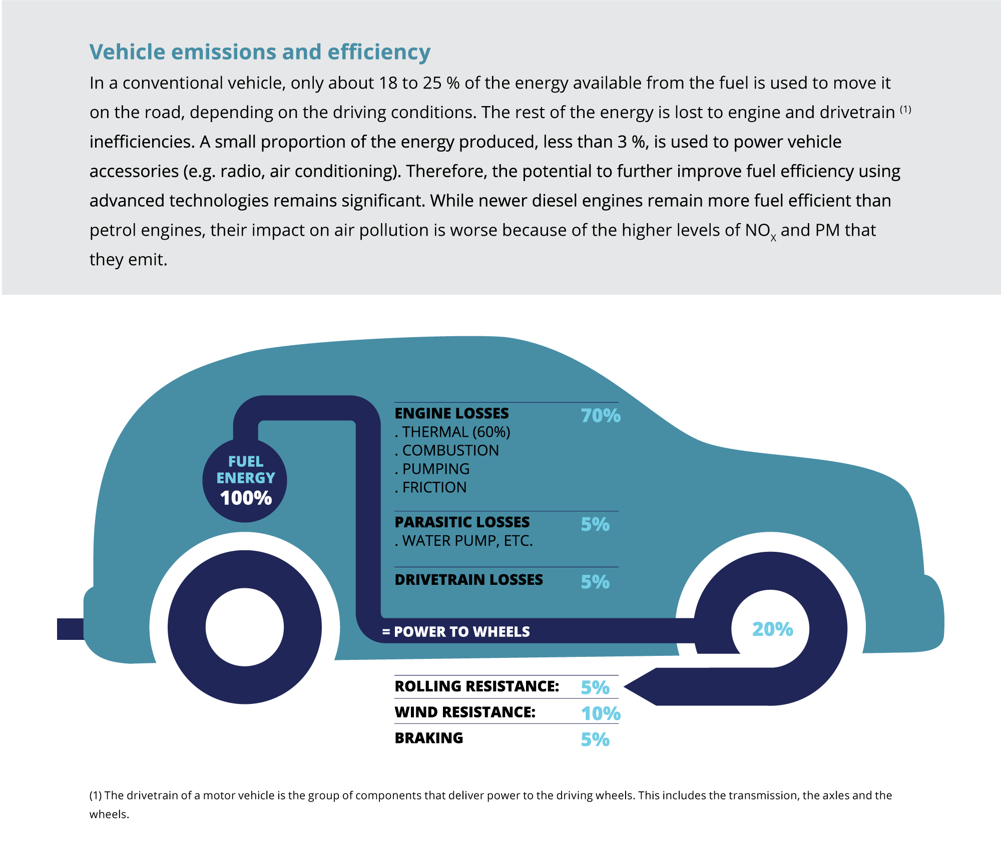 Vehicle emissions and efficiency