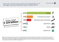 Damage costs by industrial sector