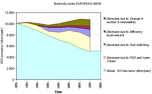 Example of a policy effectiveness indicator: sulphur dioxide emissions by conventional power plants, EU15