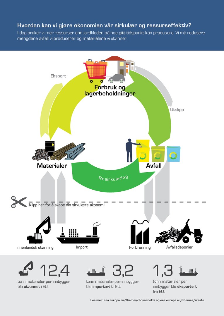 Hvordan kan vi gjøre økonomien vår sirkulær og ressurseffektiv? — Det  europeiske miljøbyrået