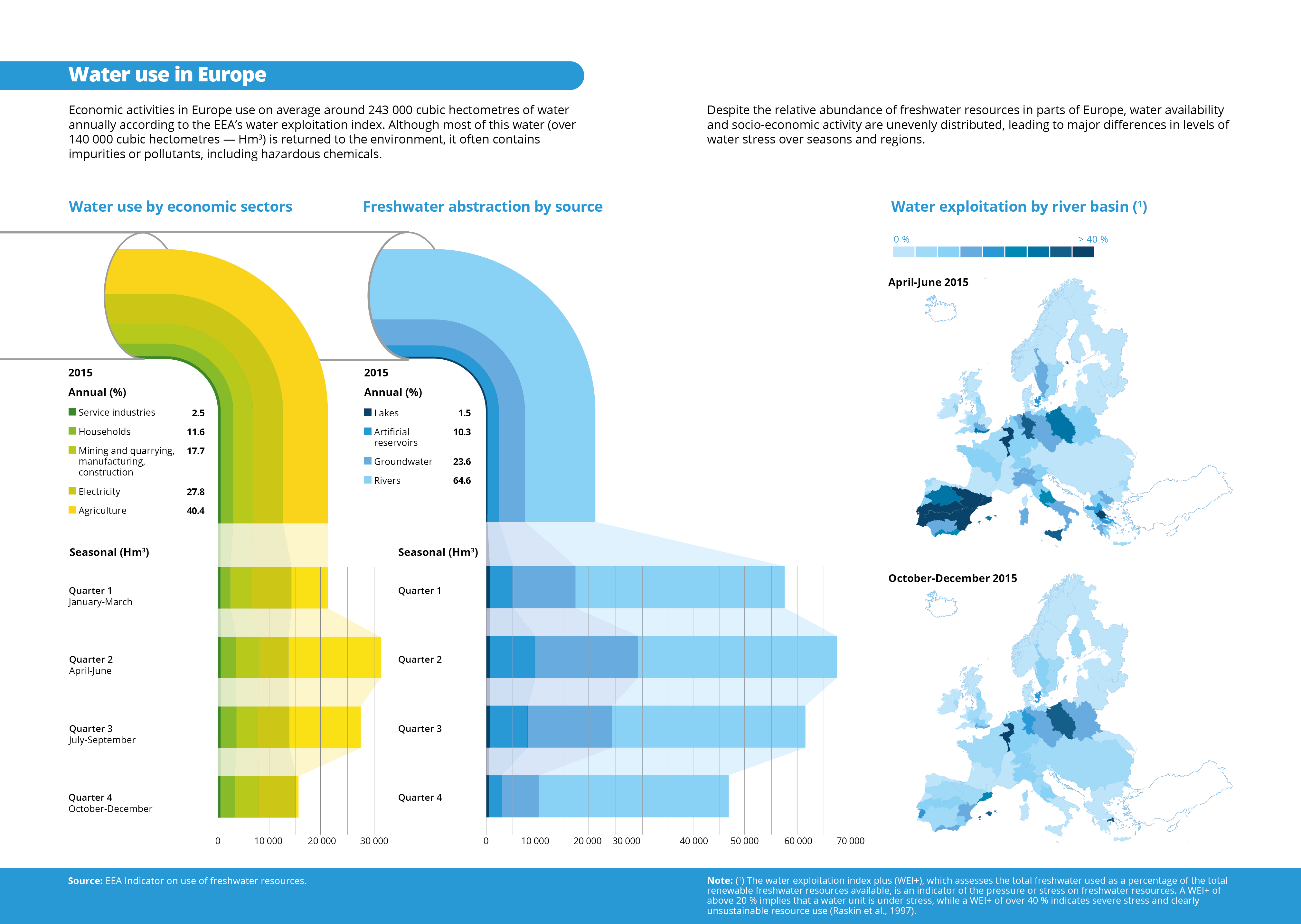 Water- Waterways & Water Usage