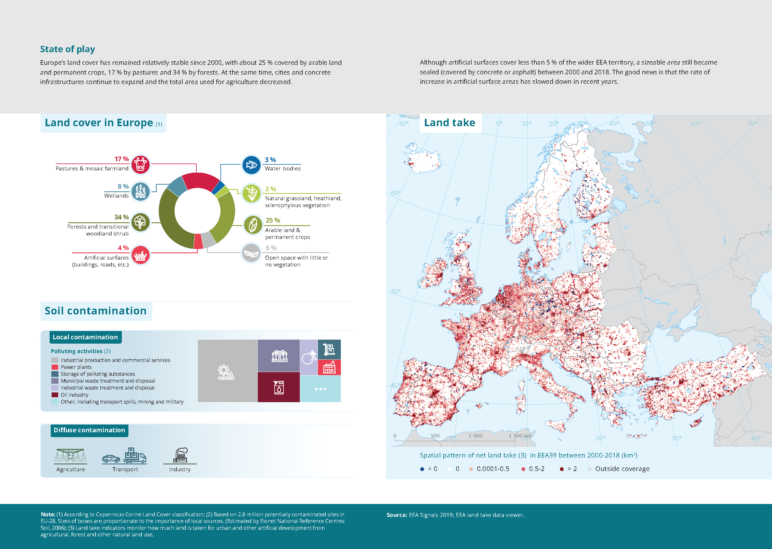 Europe’s land cover has remained relatively stable since 2000, with about 25 % covered by arable land
and permanent crops, 17 % by pastures and 34 % by forests. At the same time, cities and concrete
infrastructures continue to expand and the total area used for agriculture decreased.
Although artificial surfaces cover less than 5 % of the wider EEA territory, a sizeable area still became
sealed (covered by concrete or asphalt) between 2000 and 2018. The good news is that the rate of
increase in artificial surface areas has slowed down in recent years.