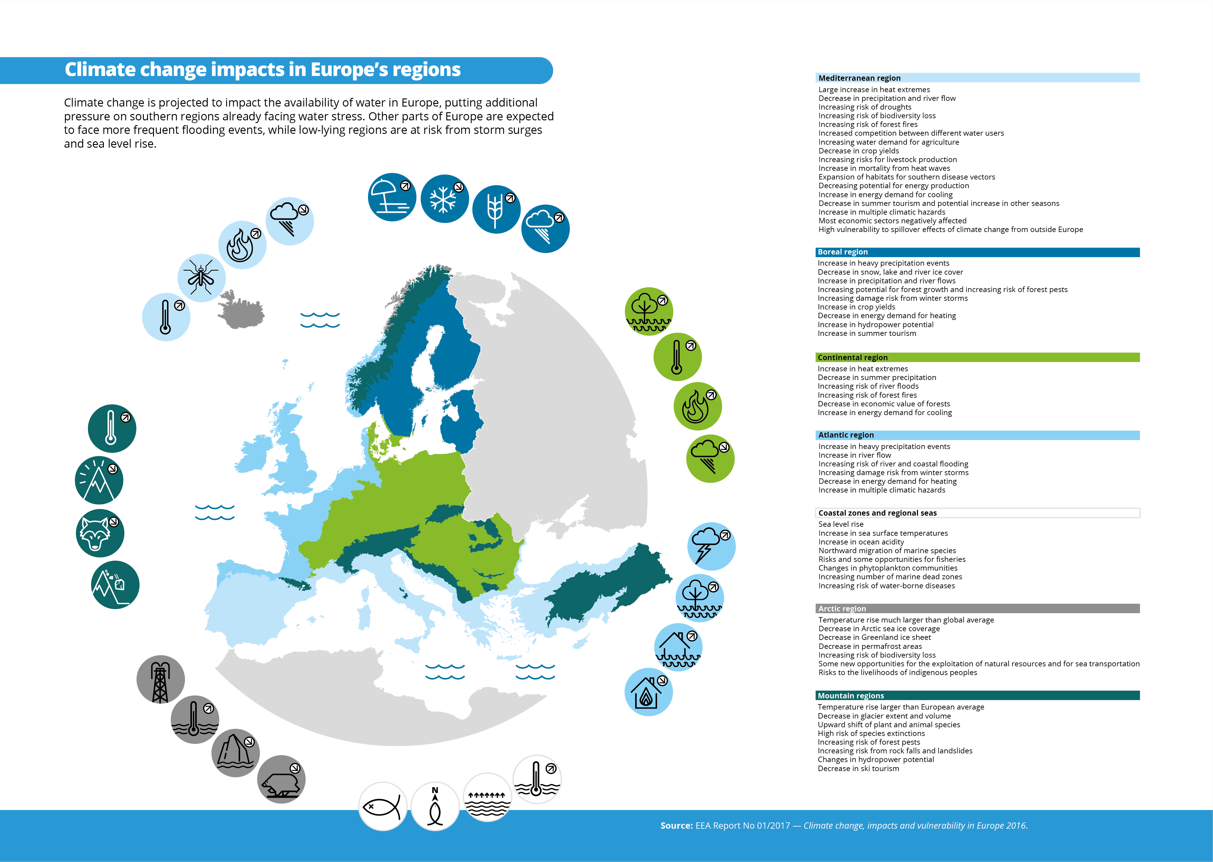 Climate Change Impacts In Europes Regions - 