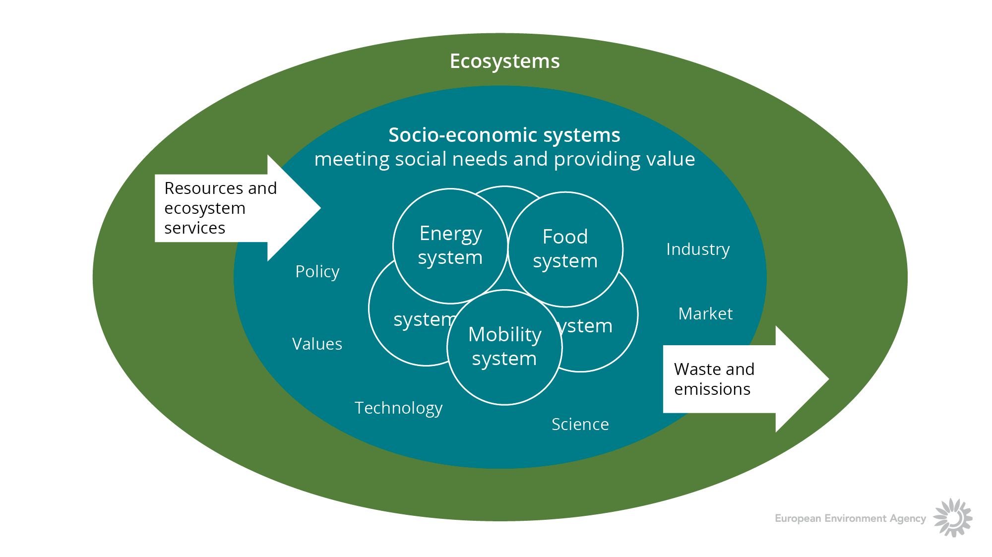 ecosystems-and-socio-economic-systems