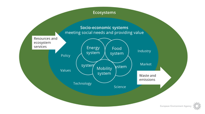 Ecosystems and socio-economic systems — European Environment Agency