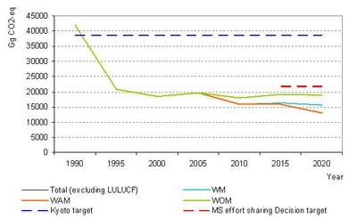 Figure 22. Historic and projected emissions of GHG, in Gg CO2-eq