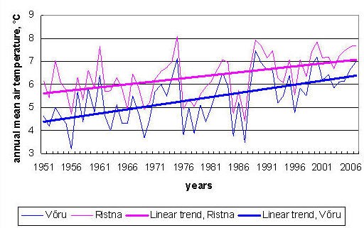 Figure 1. Trend of annual mean air temperature at Võru and Ristna monitoring stations, 1951-2006