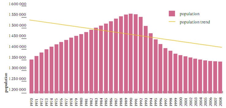 Figure 1 Population In 1970 2008 Data Statistics Estonia