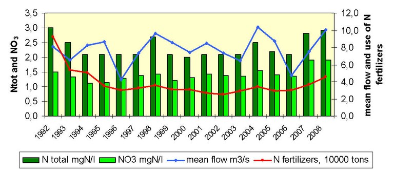 Figure 2. Dynamics of average discharges and content of total nitrogen in monitored Estonian rivers and use of nitrogen fertilisers
