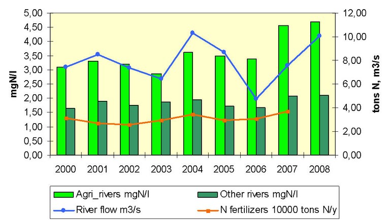 Figure 3. Annual average concentrations and trends of total nitrogen in rivers with considerable agricultural impact (15 rivers) and other rivers (43 rivers), river runoff and use of fertilisers