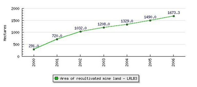 Figure 3. Area of recultivated mining land