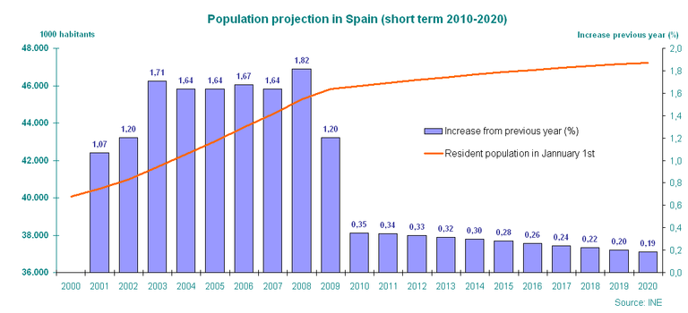 Population projection in Spain